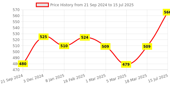 ajio.com yellow chimes Set of 2 Embedded Anklets yellow chimes Price History Graph from 21 Sep 2024 to 15 Jul 2025