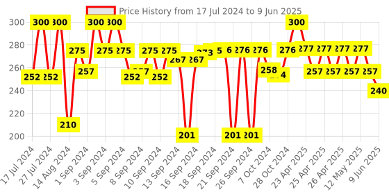 ajio.com v fashion jewellery Set of 2 Embellished Candle Holders v fashion jewellery Price History Graph from 17 Jul 2024 to 9 Jun 2025