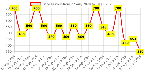 ajio.com alina decor Set of 2 Embellished Cushion Covers 16" x 16" alina decor Price History Graph from 27 Aug 2024 to 14 Jul 2025