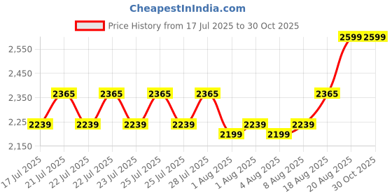 ajio.com raasadrapes Set of 2 Embellished Cushion Covers - 16 x 16 raasadrapes Price History Graph from 17 Jul 2025 to 30 Oct 2025