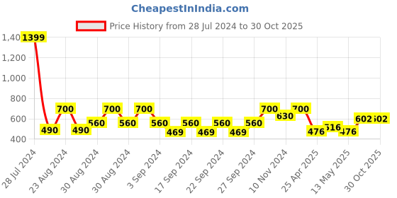 ajio.com alina decor Set of 2 Embellished Square Cushion Covers 16" x 16" alina decor Price History Graph from 28 Jul 2024 to 29 Oct 2025