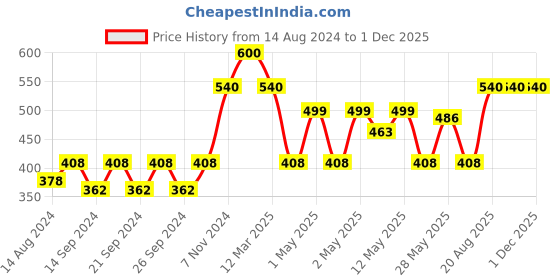 ajio.com hosta homes Set of 2 Embroidered Bolster Covers hosta homes Price History Graph from 14 Aug 2024 to 30 Nov 2025
