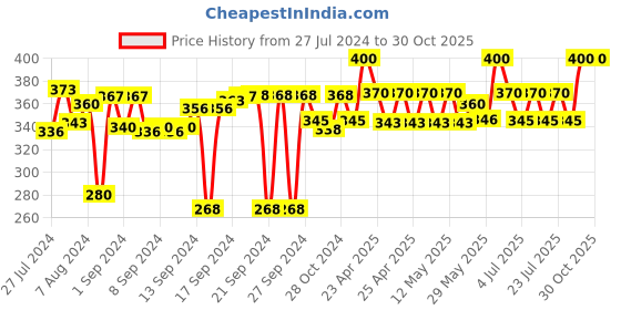 ajio.com hargunz Set of 2 Embroidered Bolster Covers 32" x 16" hargunz Price History Graph from 27 Jul 2024 to 30 Oct 2025