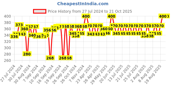 ajio.com hargunz Set of 2 Embroidered Bolster Covers 32" x 16" hargunz Price History Graph from 27 Jul 2024 to 20 Oct 2025