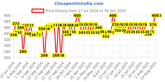 ajio.com hargunz Set of 2 Embroidered Bolster Pillow Covers 32" x 16" hargunz Price History Graph from 27 Jul 2024 to 29 Oct 2025