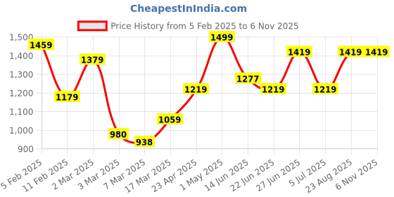 ajio.com rangoli Set of 2 Embroidered Cotton Bath Towels rangoli Price History Graph from 5 Feb 2025 to 6 Nov 2025