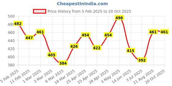 ajio.com rangoli Set of 2 Embroidered Cotton Hand Towels rangoli Price History Graph from 5 Feb 2025 to 20 Oct 2025