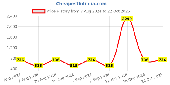 ajio.com ratancart Set of 2 Embroidered Cushion Covers 16" x 16" ratancart Price History Graph from 7 Aug 2024 to 22 Oct 2025