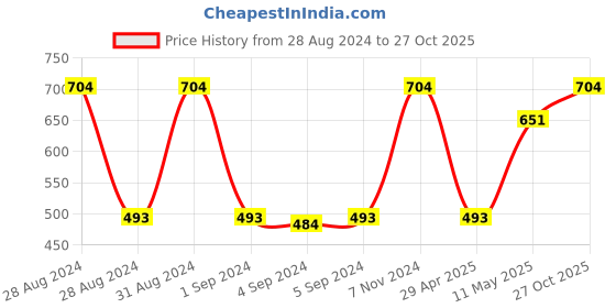 ajio.com ratancart Set of 2 Embroidered Cushion Covers 16" x 16" ratancart Price History Graph from 28 Aug 2024 to 27 Oct 2025