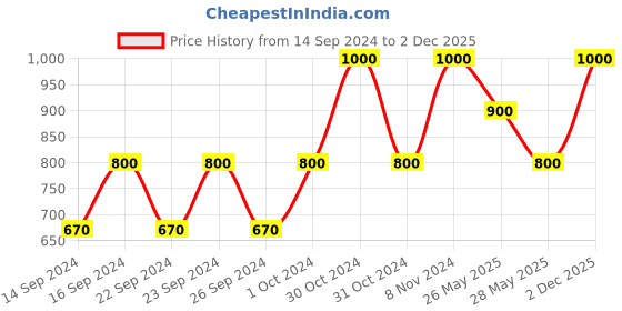 ajio.com tara sparkling homes Set of 2 Embroidered Cushion Covers 16" x 16" tara sparkling homes Price History Graph from 14 Sep 2024 to 2 Dec 2025