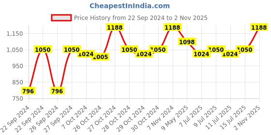 ajio.com good vibes Set of 2 Embroidered Cushion Covers 16" x 16" good vibes Price History Graph from 22 Sep 2024 to 2 Nov 2025