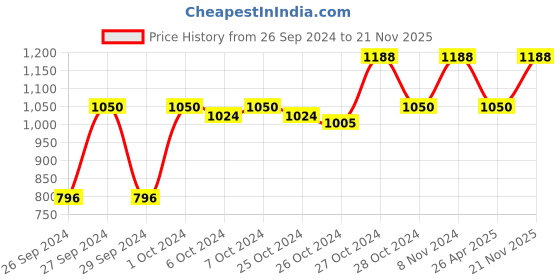 ajio.com good vibes Set of 2 Embroidered Cushion Covers 16" x 16" good vibes Price History Graph from 26 Sep 2024 to 21 Nov 2025