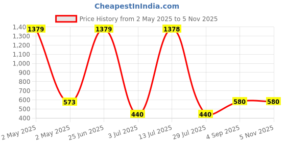 ajio.com casableu Set of 2 Embroidered Cushion Covers 18" x 18" casableu Price History Graph from 2 May 2025 to 2 Nov 2025