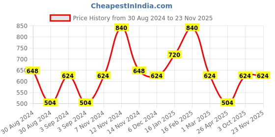 ajio.com the conversion Set of 2 Embroidered Door Curtains the conversion Price History Graph from 30 Aug 2024 to 23 Nov 2025