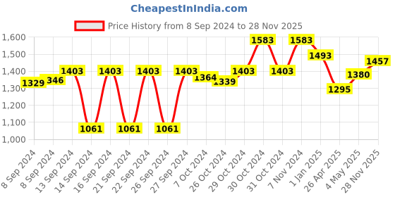 ajio.com ariana Set of 2 Embroidered Long Door Curtains ariana Price History Graph from 8 Sep 2024 to 28 Nov 2025