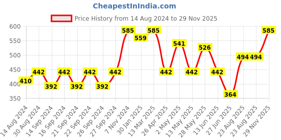 ajio.com hosta homes Set of 2 Embroidered Pillow covers hosta homes Price History Graph from 14 Aug 2024 to 29 Nov 2025