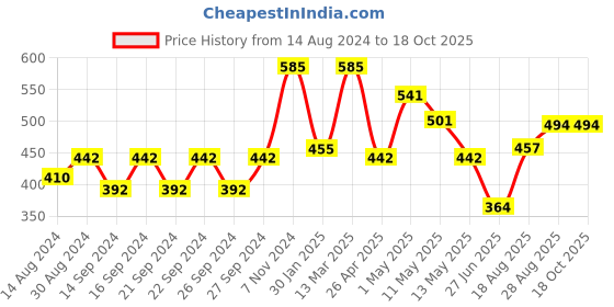 ajio.com hosta homes Set of 2 Embroidered Pillow Covers hosta homes Price History Graph from 14 Aug 2024 to 18 Oct 2025