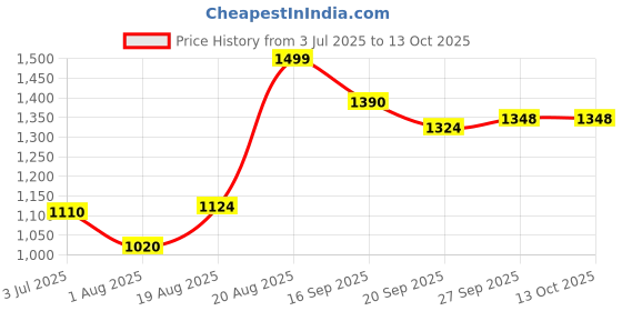ajio.com urban space Set of 2 Embroidered Window Curtains urban space Price History Graph from 3 Jul 2025 to 13 Oct 2025