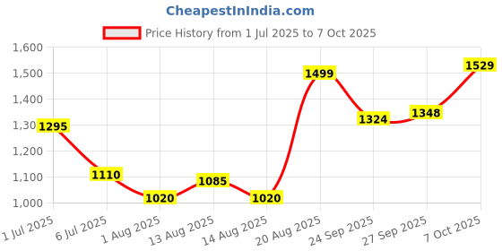ajio.com urban space Set of 2 Embroidered Window Curtains urban space Price History Graph from 1 Jul 2025 to 7 Oct 2025
