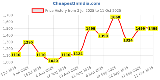 ajio.com urban space Set of 2 Embroidered Window Curtains urban space Price History Graph from 3 Jul 2025 to 11 Oct 2025