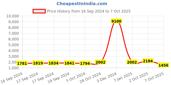 ajio.com silvermerc designs Set of 2 Ethnic Anklets silvermerc designs Price History Graph from 16 Sep 2024 to 7 Oct 2025