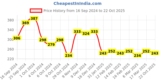 ajio.com panash Set of 2 Evil Eyes Charm Anklets panash Price History Graph from 16 Sep 2024 to 22 Oct 2025