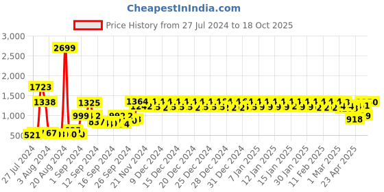 ajio.com urban space Set of 2 Eyelet Blackout Door Curtains urban space Price History Graph from 27 Jul 2024 to 18 Oct 2025