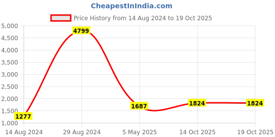 ajio.com hosta homes Set of 2 Eyelet Door Curtains hosta homes Price History Graph from 14 Aug 2024 to 18 Oct 2025