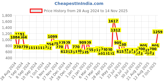 ajio.com cortina eyelet curtain Set of 2 Eyelet Door Curtains cortina eyelet curtain Price History Graph from 28 Aug 2024 to 14 Nov 2025