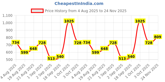ajio.com cortina eyelet curtain Set of 2 Eyelet Door Curtains cortina eyelet curtain Price History Graph from 4 Aug 2025 to 24 Nov 2025