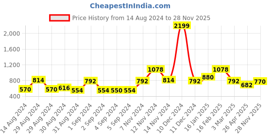 ajio.com the conversion Set of 2 Eyelet Long Door Curtain - 8ft the conversion Price History Graph from 14 Aug 2024 to 28 Nov 2025