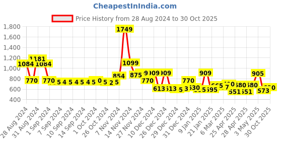 ajio.com cortina eyelet curtain Set of 2 Eyelet Printed Door Curtains cortina eyelet curtain Price History Graph from 28 Aug 2024 to 30 Oct 2025