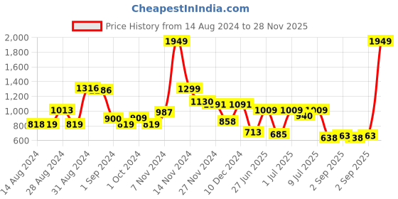 ajio.com cortina eyelet curtain Set of 2 Eyelet Printed Long Door Curtains cortina eyelet curtain Price History Graph from 14 Aug 2024 to 28 Nov 2025