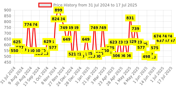 ajio.com cortina eyelet curtain Set of 2 Eyelet Window Curtains cortina eyelet curtain Price History Graph from 31 Jul 2024 to 9 Jul 2025