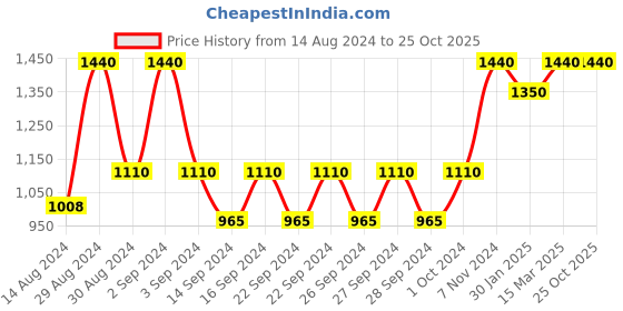 ajio.com hosta homes Set of 2 Eyelet Window Curtains hosta homes Price History Graph from 14 Aug 2024 to 24 Oct 2025