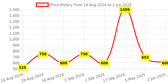 ajio.com hosta homes Set of 2 Eyelet Window Curtains hosta homes Price History Graph from 14 Aug 2024 to 2 Jun 2025