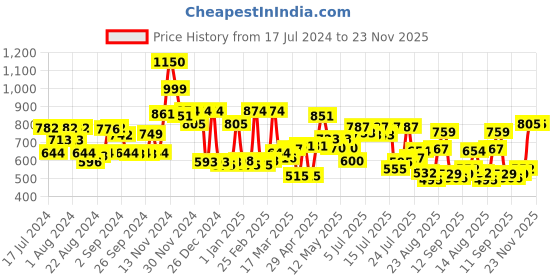 ajio.com cortina eyelet curtain Set of 2 Eyelets Door Curtains cortina eyelet curtain Price History Graph from 17 Jul 2024 to 22 Nov 2025
