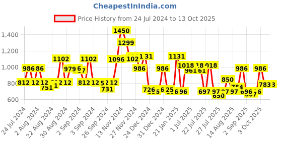 ajio.com cortina eyelet curtain Set of 2 Eyelets Long Door Curtains cortina eyelet curtain Price History Graph from 24 Jul 2024 to 13 Oct 2025