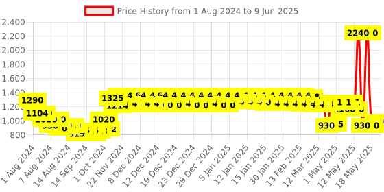 ajio.com urban space Set of 2 Eyelets Sheer Window Curtains with Pom-Pom urban space Price History Graph from 1 Aug 2024 to 9 Jun 2025