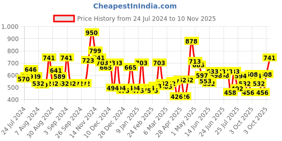 ajio.com cortina eyelet curtain Set of 2 Eyelets Window Curtains cortina eyelet curtain Price History Graph from 24 Jul 2024 to 10 Nov 2025