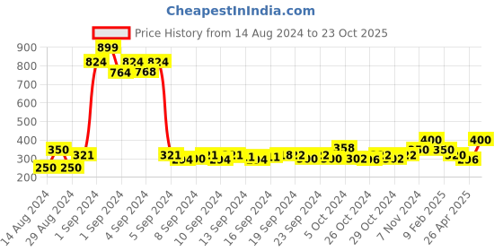 ajio.com atorakushon Set of 2 Fabric Cover Bags atorakushon Price History Graph from 14 Aug 2024 to 23 Oct 2025