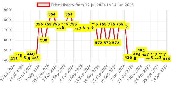 ajio.com lush & beyond Set of 2 Face Towels & 1 Hand Towel lush & beyond Price History Graph from 17 Jul 2024 to 14 Jun 2025