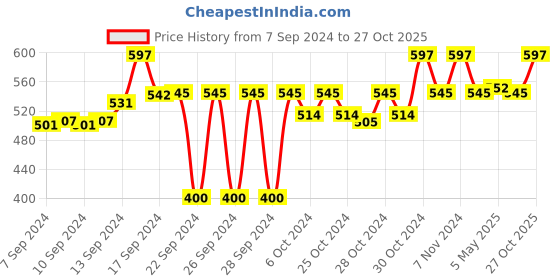 ajio.com elegant weavers Set of 2 Faux-Fur Door Mats 23" x 19" elegant weavers Price History Graph from 7 Sep 2024 to 27 Oct 2025