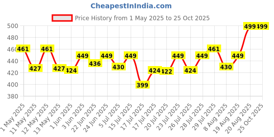 ajio.com home centre Set of 2 Filled Cushions  home centre Price History Graph from 1 May 2025 to 25 Oct 2025