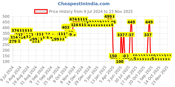 ajio.com mothercare Set of 2 First Tastes Weaning Bowls mothercare Price History Graph from 9 Jul 2024 to 23 Nov 2025