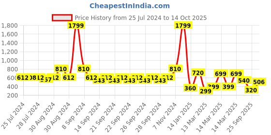 ajio.com indie picks Set of 2 Flange South Cotton Cushion Cover - 20" x 20" indie picks Price History Graph from 25 Jul 2024 to 14 Oct 2025
