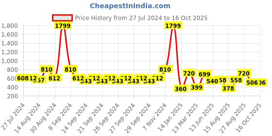 ajio.com indie picks Set of 2 Flange South Cotton Cushion Covers indie picks Price History Graph from 27 Jul 2024 to 15 Oct 2025