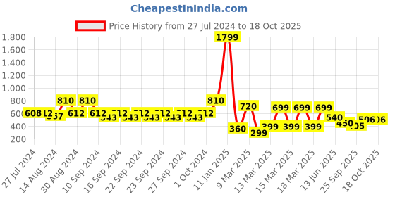 ajio.com indie picks Set of 2 Flange South Cotton Cushion Covers in 20"x 20" indie picks Price History Graph from 27 Jul 2024 to 18 Oct 2025