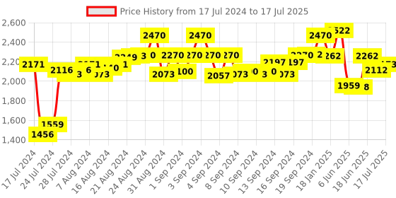 ajio.com cosa nostraa Set of 2 Flight Delight Cufflinks cosa nostraa Price History Graph from 17 Jul 2024 to 17 Jul 2025