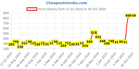 ajio.com rangoli Set of 2 Floral Branch with Happy Birds Wall Stickers rangoli Price History Graph from 27 Jul 2024 to 28 Oct 2025